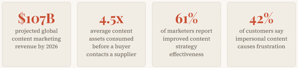 The Effectiveness of Digital Marketing in Today's World (2026 Guide) 4 Content Marketing